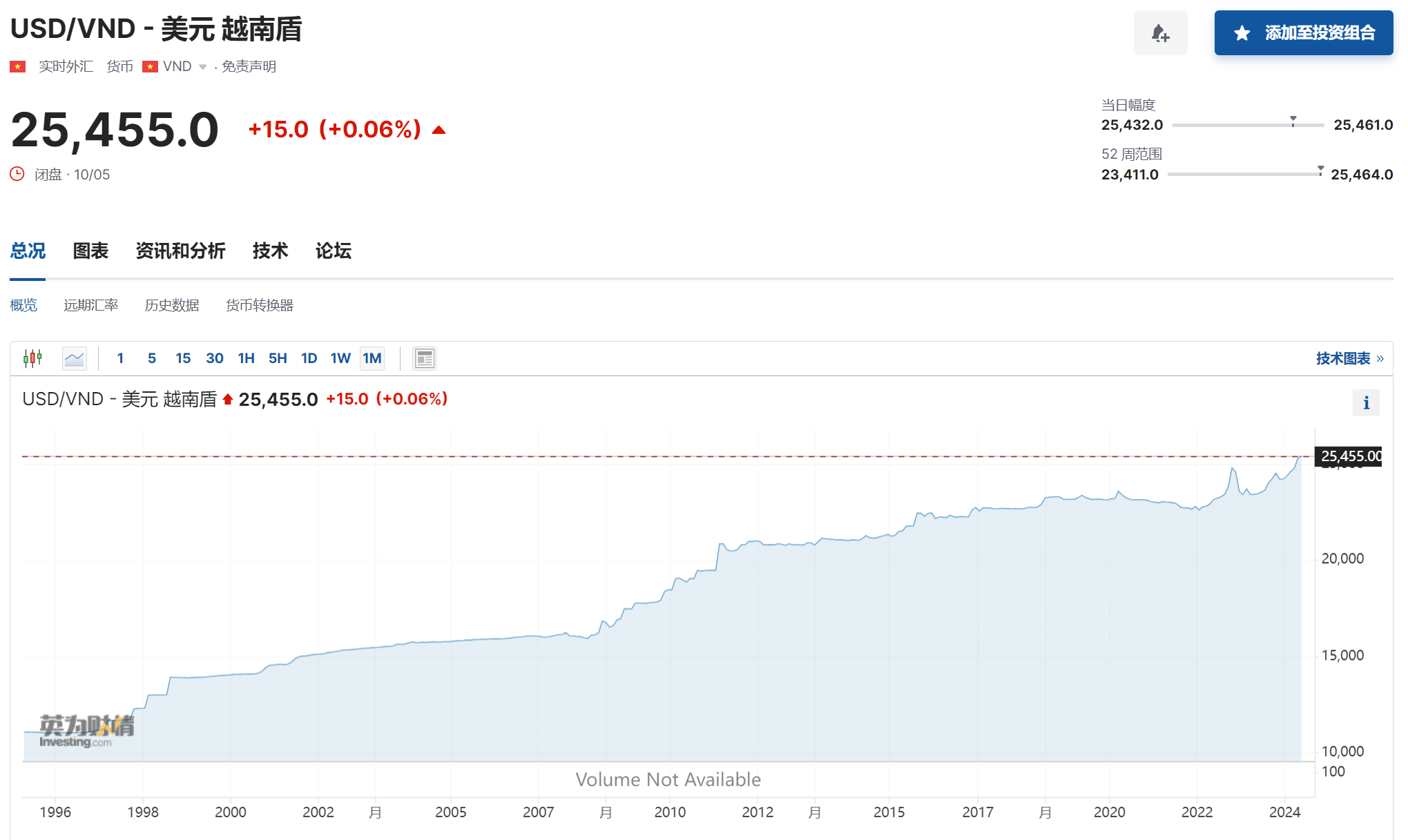 1比25455！越南盾汇率再创历史新低 在越国际投资已减三成