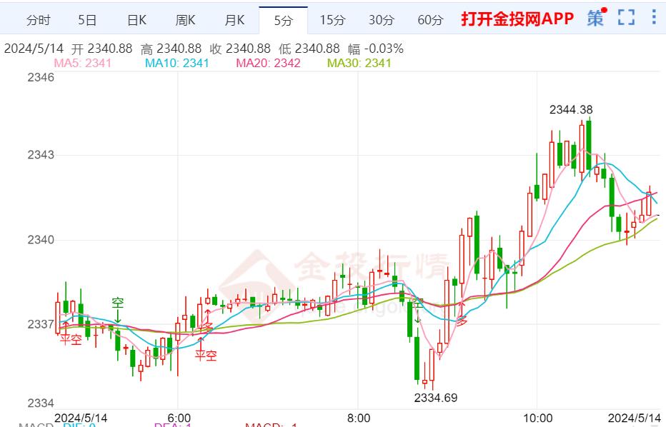 美联储继续放鹰 金价或延续震荡