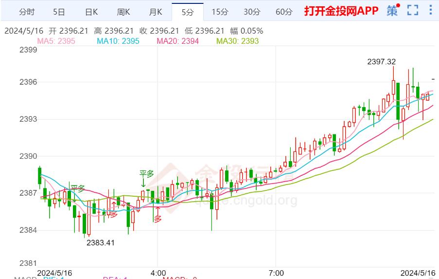 金价加剧震荡再度走高