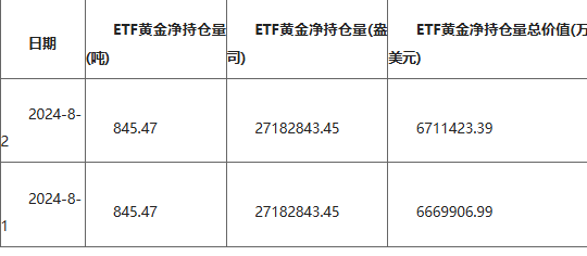 2024年8月6日ETF黄金最新净持仓量数据