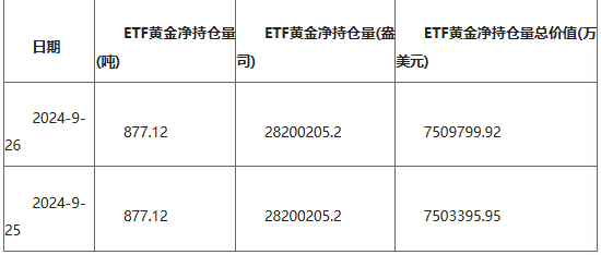 2024年9月27日ETF黄金最新净持仓量数据